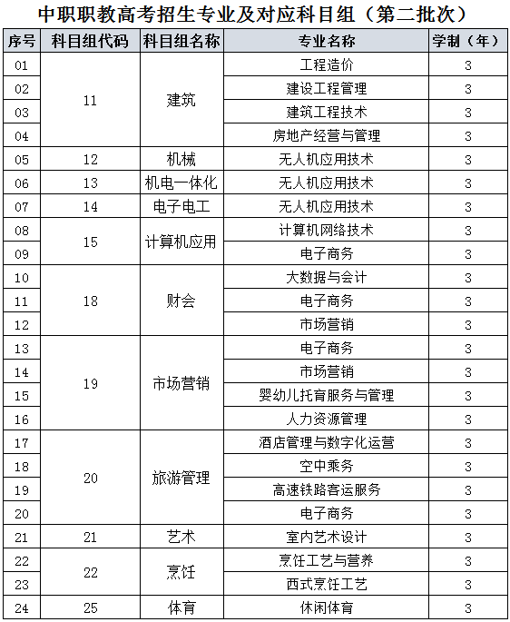 2025年6776永利公司中职专二专业和对应科目组.png